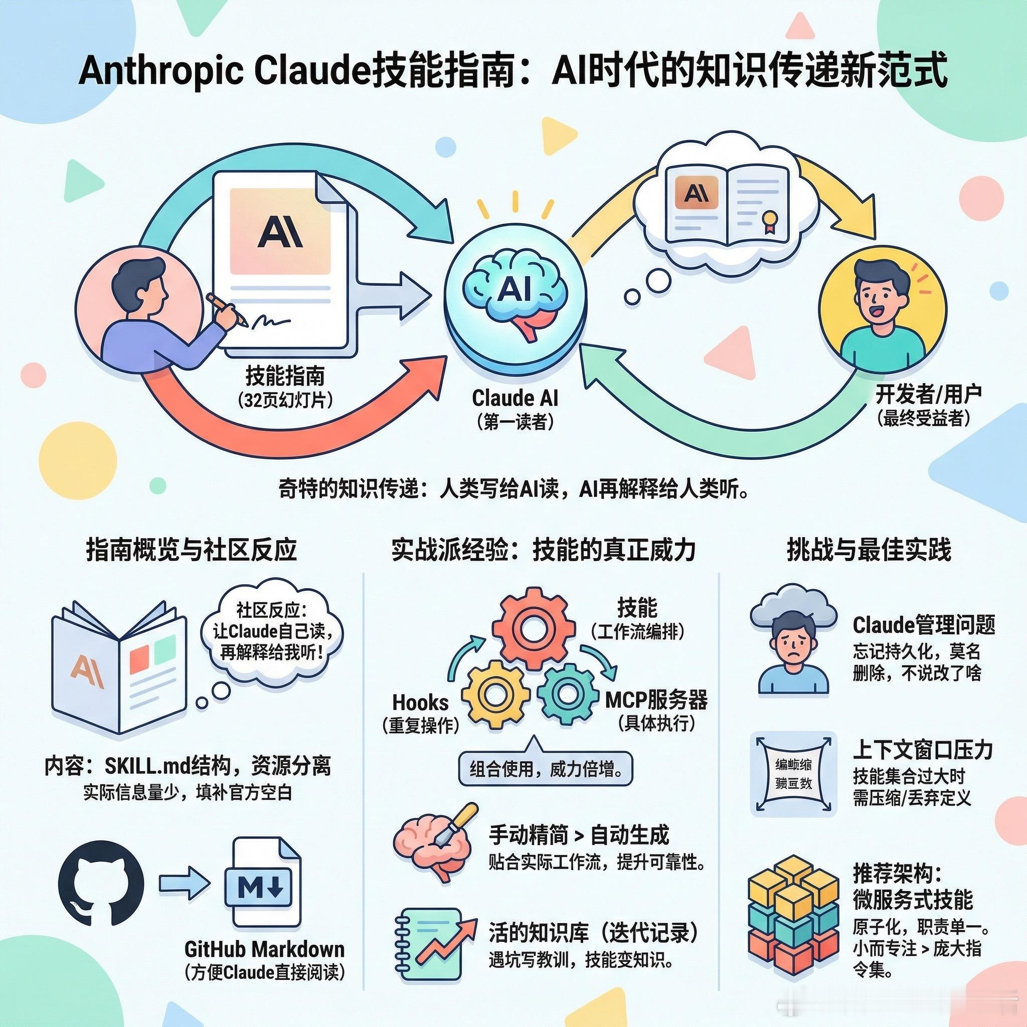 【Anthropic发布32页技能指南，但没人打算自己读】Anthropic发布