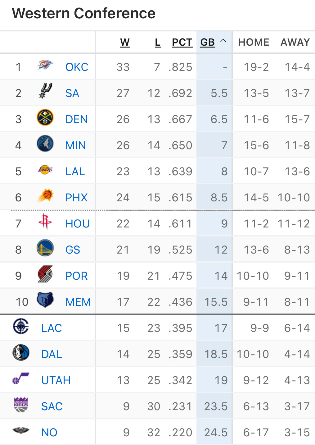 这个上午，西部大乱斗区间里，约穆缺席超级大残阵的掘金赢了；开场0比16落后的森林