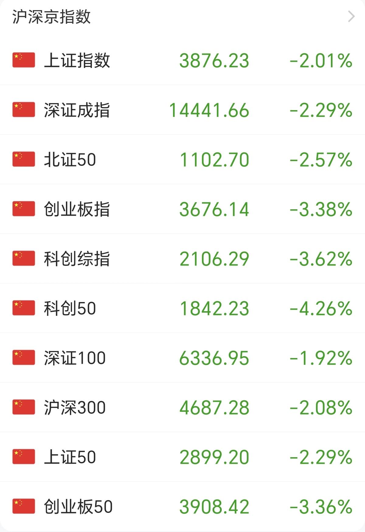 在科技里面的股友，还好吗？
今天科创50又大跌4.26%，连上证和创业板都被带崩