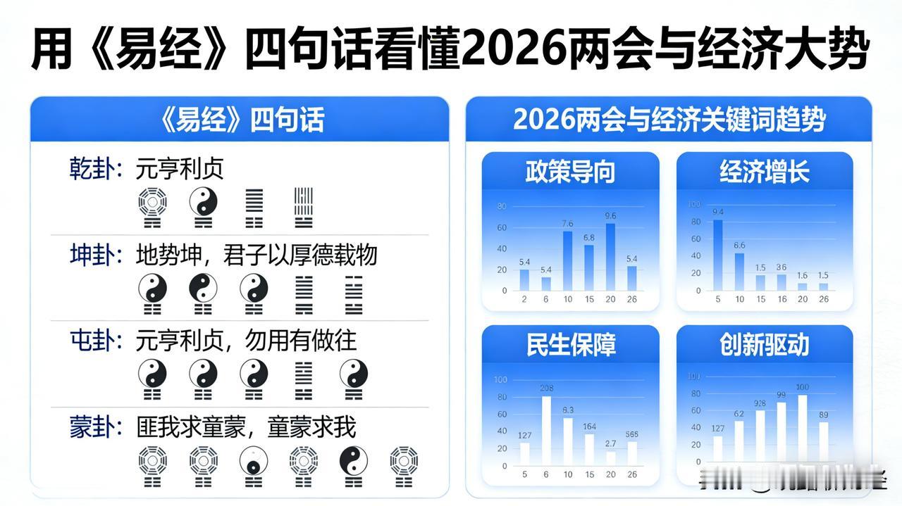借助《易经》四句话，洞察2026两会与经济大势
两会锚定全年走向，易经洞察发展大