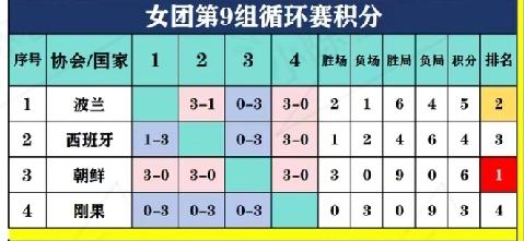 不是种子队胜似种子队，伦敦世乒赛淘汰赛谁遇见朝鲜队谁头疼
      伦敦世乒赛