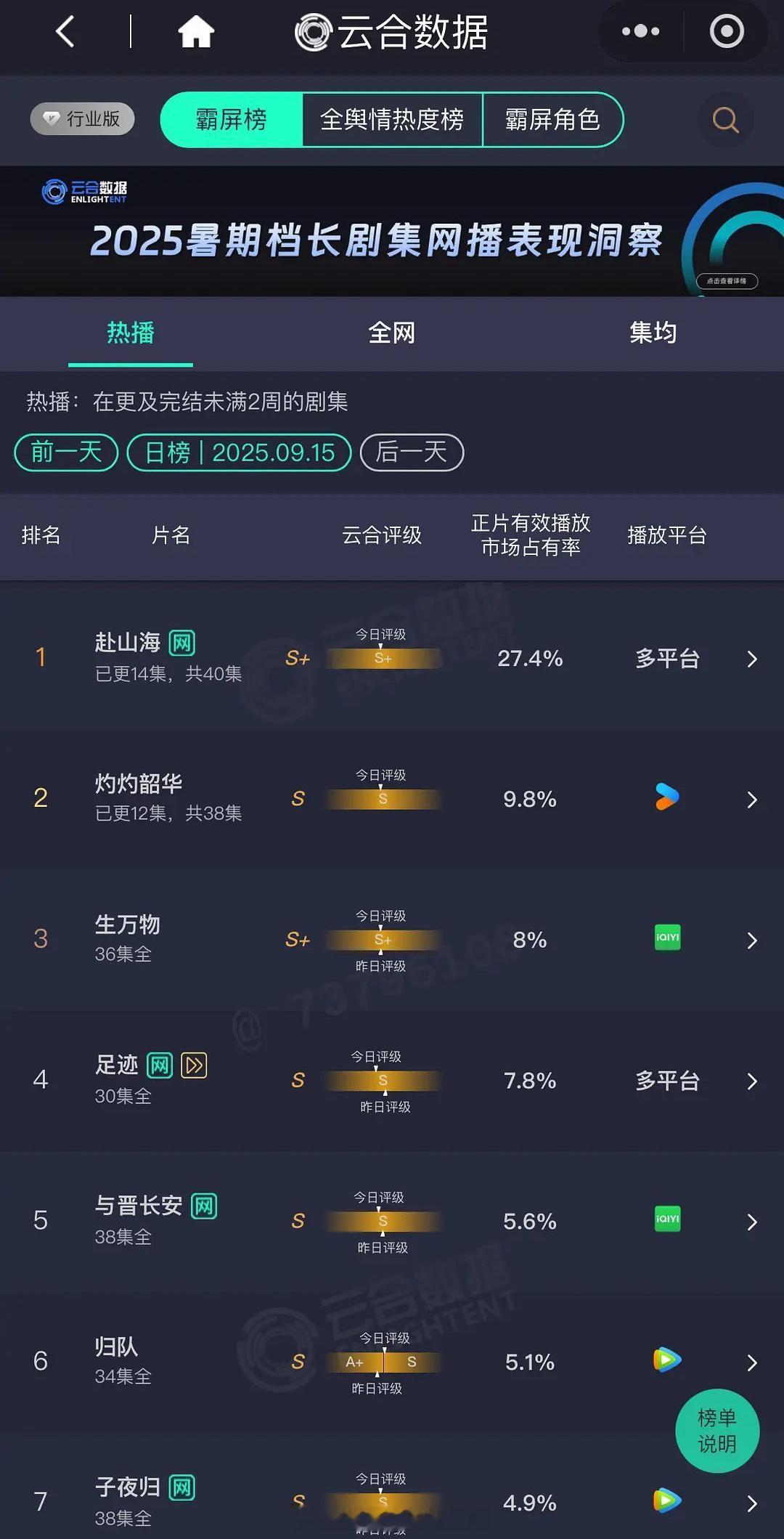9.15云合赴山海29% 灼灼韶华9.8% 生万物8% ​​​