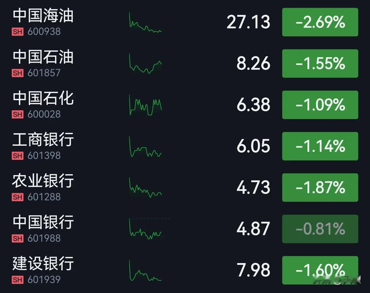 牛市中，以银行为首的权重股不大涨挺好，可以把空间留给其他品种；因为熊市中银行股逆