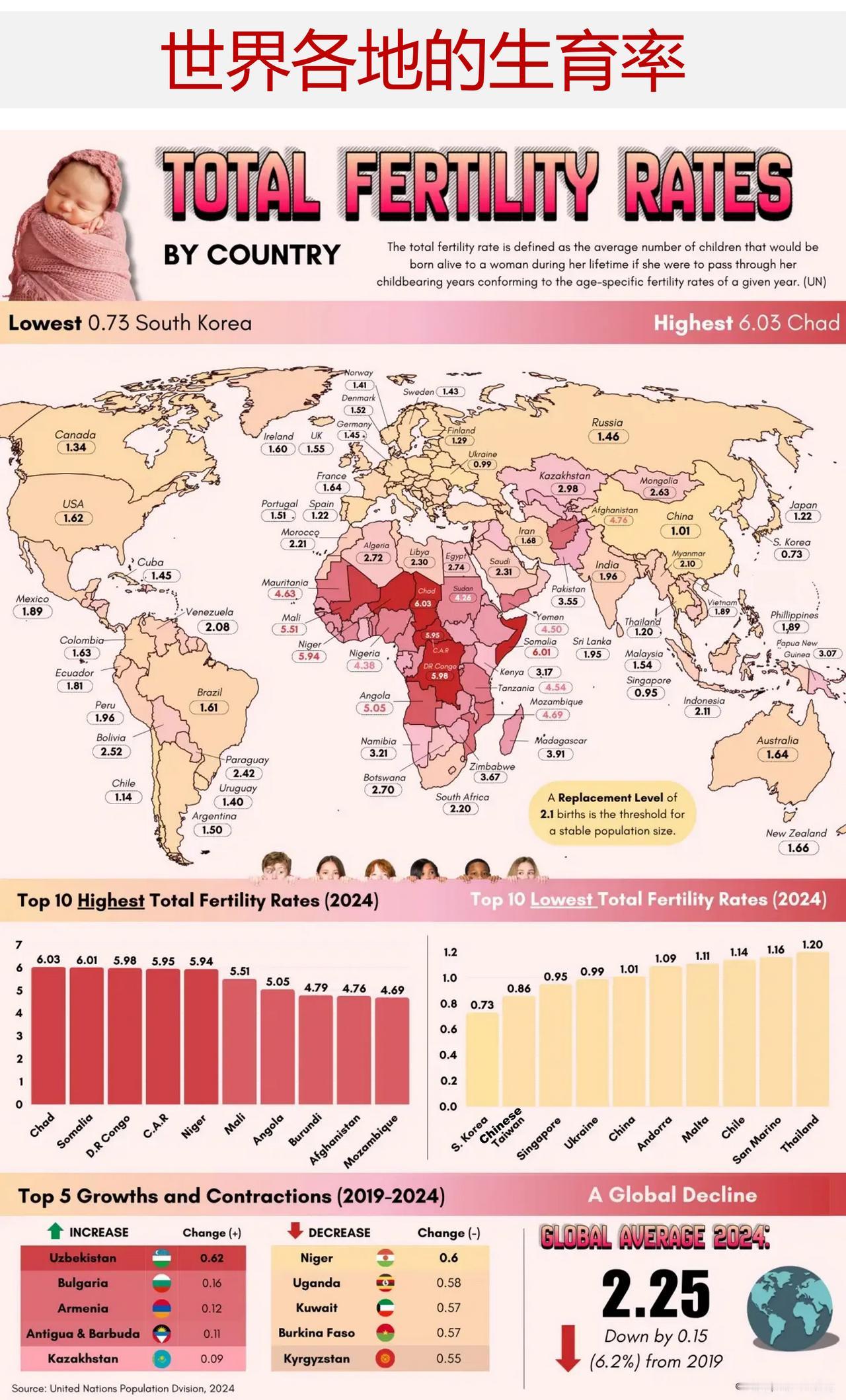 世界各地的生育率几乎都在下降，各地的生育率各是多少呢？

在 2019 年至 2