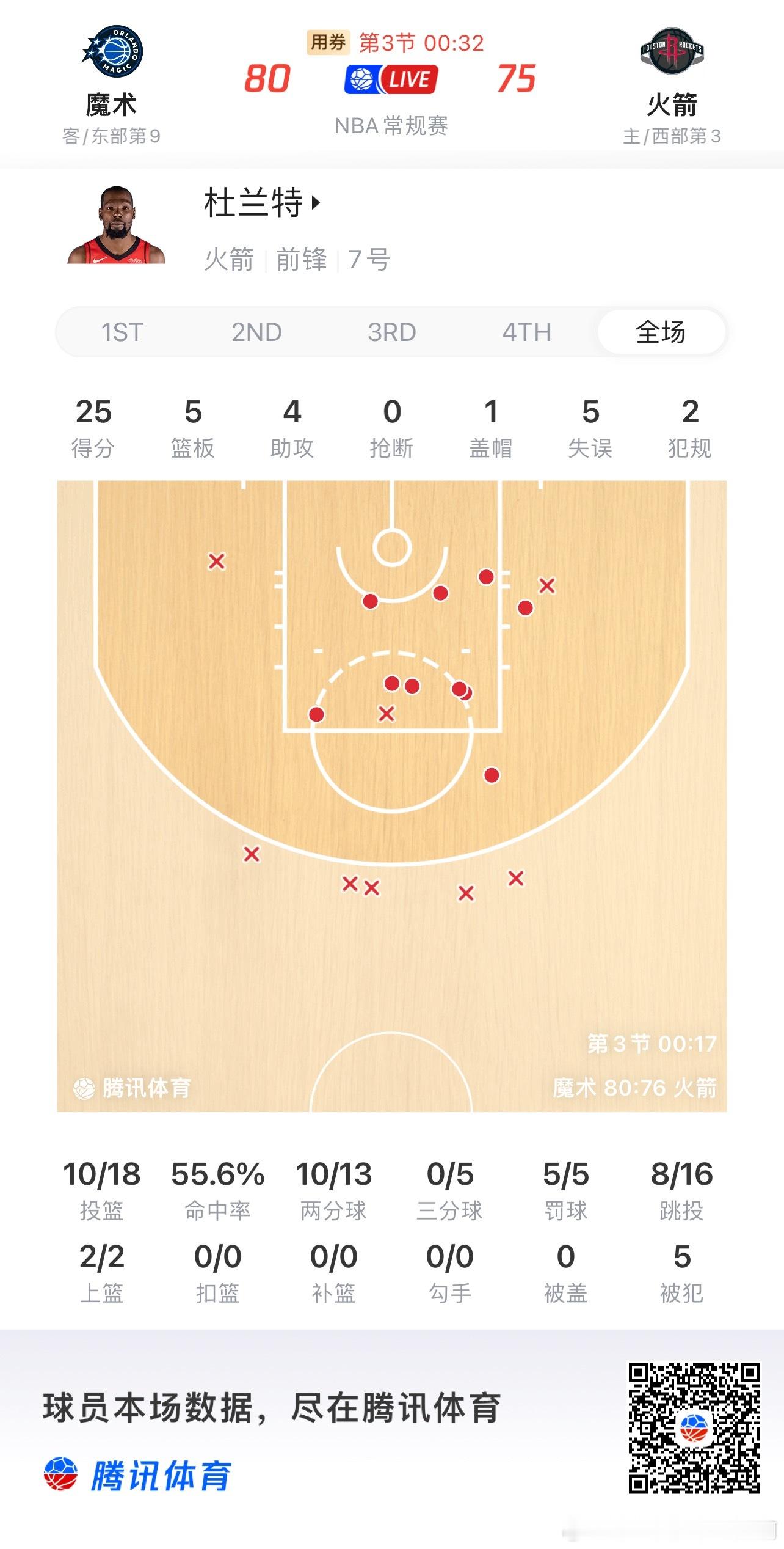 3节30分钟，杜兰特是真不容易，看着都累 