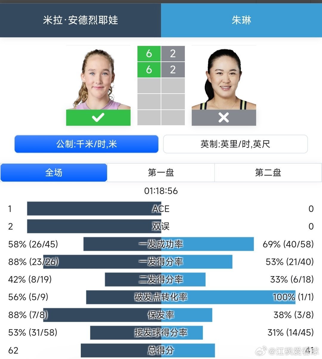 2025中网 女单第二轮朱琳🇨🇳2-6/2-6不敌4号种子米拉-安德列娃🇷