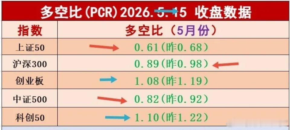 多空比信号全景解读：权重到冰点、成长仍占优，下周关键一战（5.15收盘数据）一、