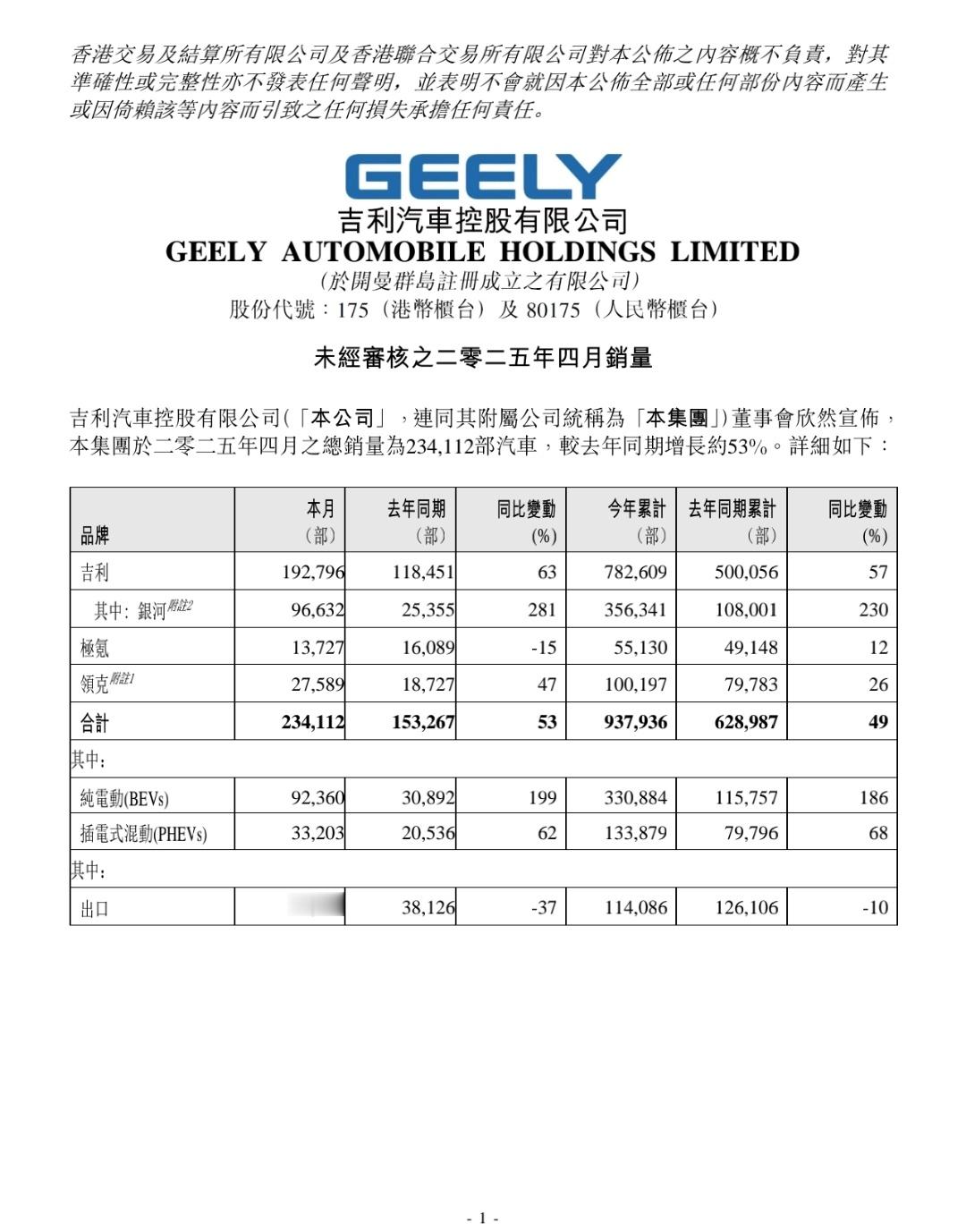 吉利汽车2025年4月销量数据： - 总销量：234,112部（去年同期153,