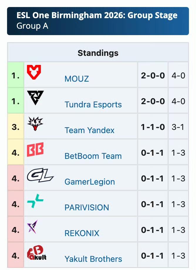 ESL伯明翰小组赛第一天赛果，状态不佳

YB 0-2 Yandex，完全不是对