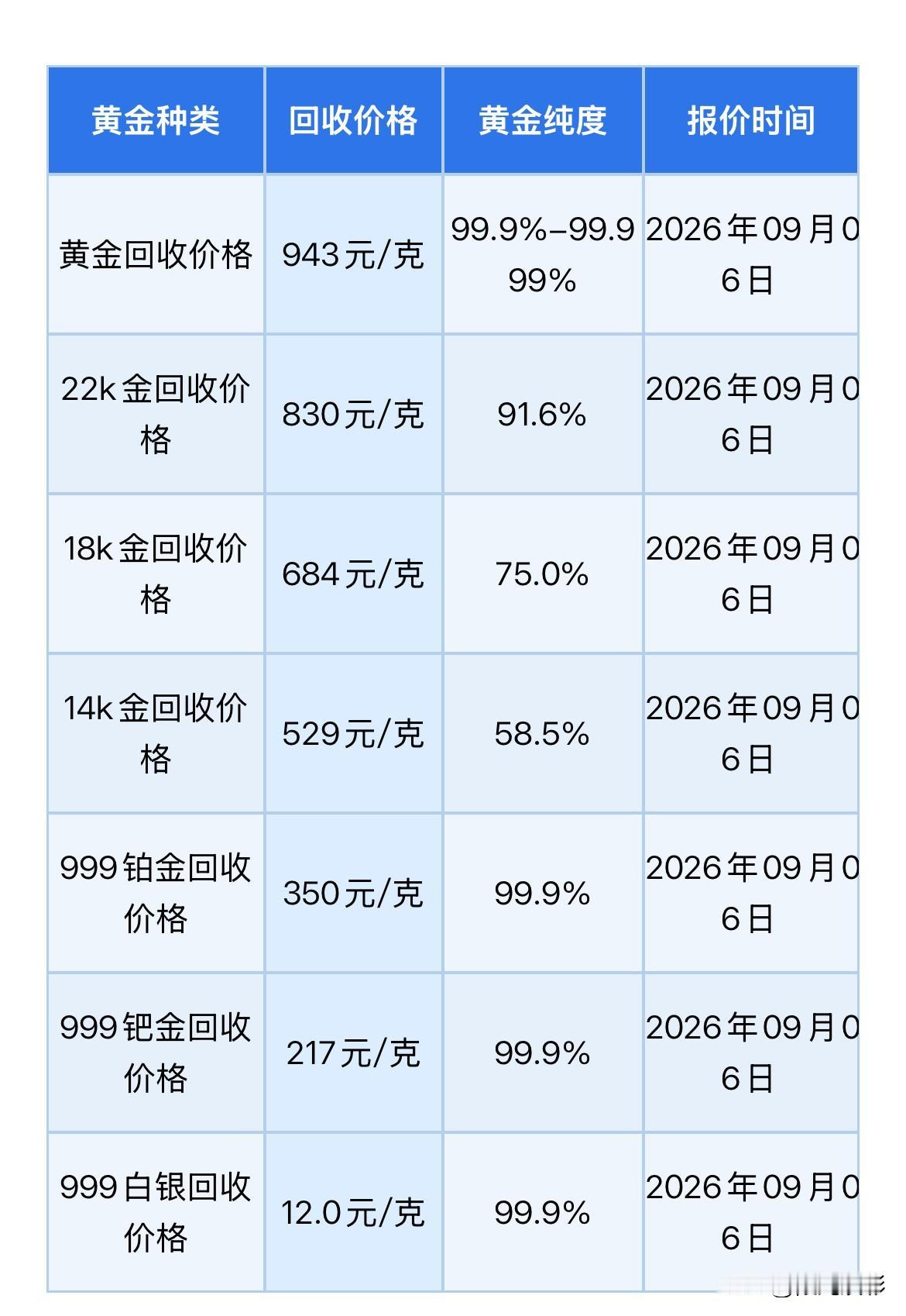 黄金回收报价！

2026年9月6日，星期日，农历七月二十五。

那么来看看，黄