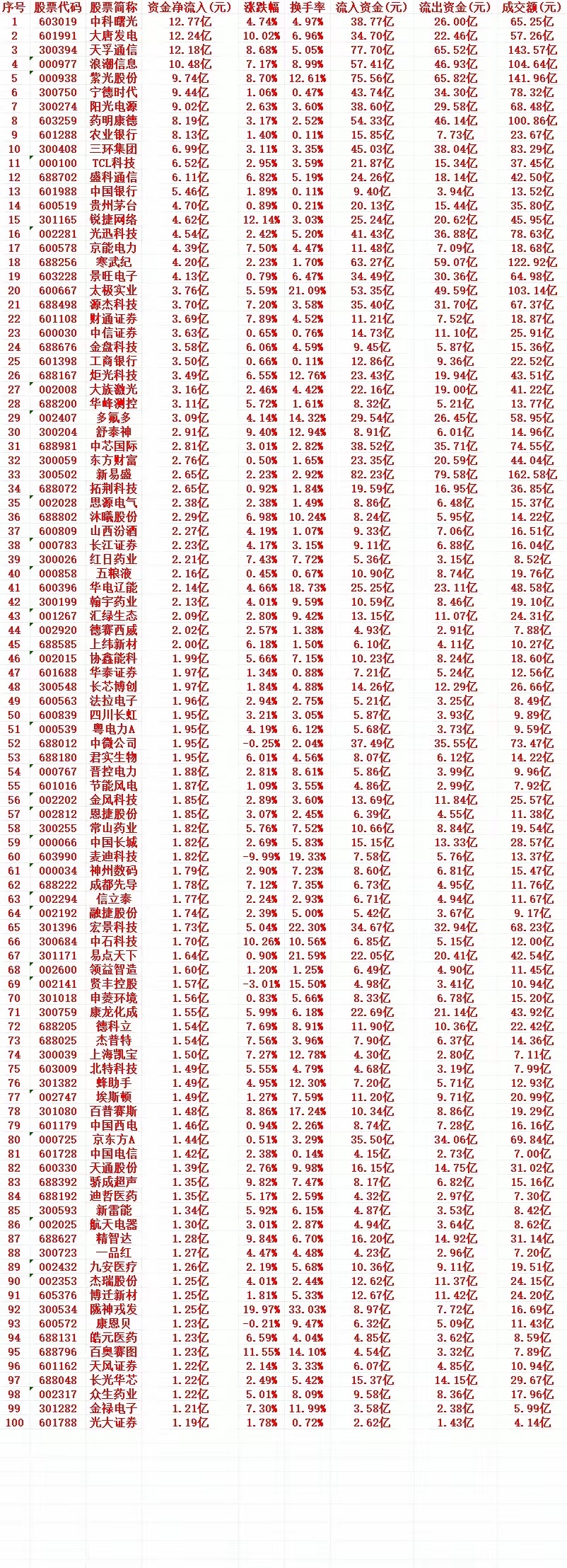 8月13号周四收盘，主力趁低位大幅“买入”的个股名单（前100）1 603019