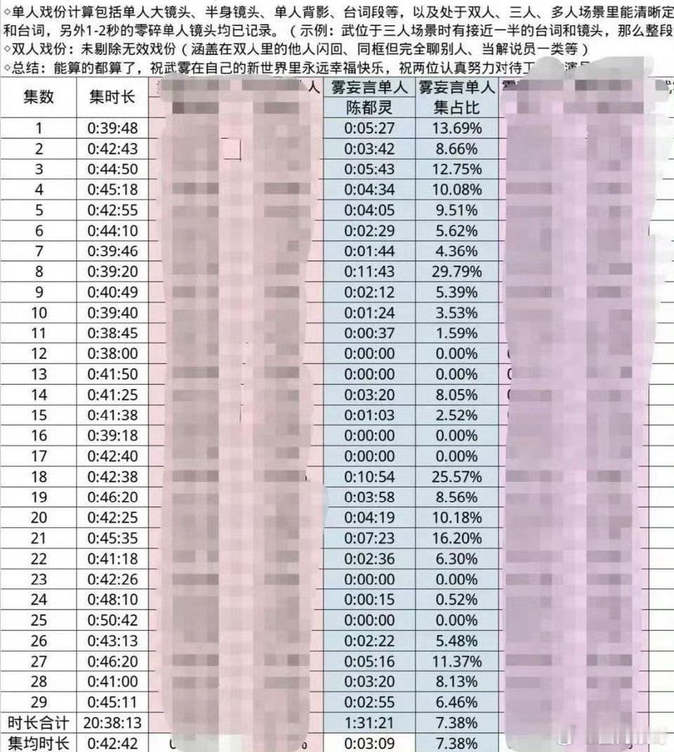 看到一张图，陈都灵的雾妄言占月鳞绮纪的戏份咋那么少啊，还好演的非常出彩，也还好这