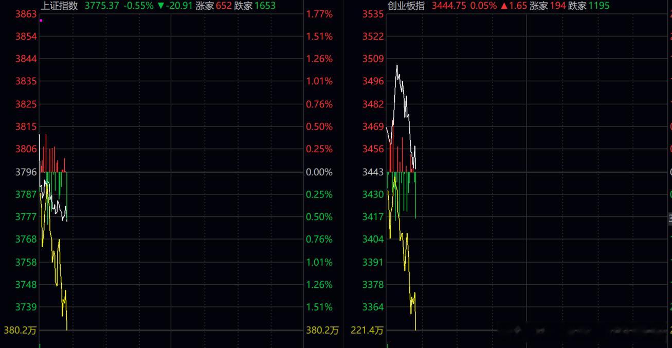 匪哥抄底 早了两天！！！跌了一半的科技都还未止跌！！！极端行情，果然还是有极端的