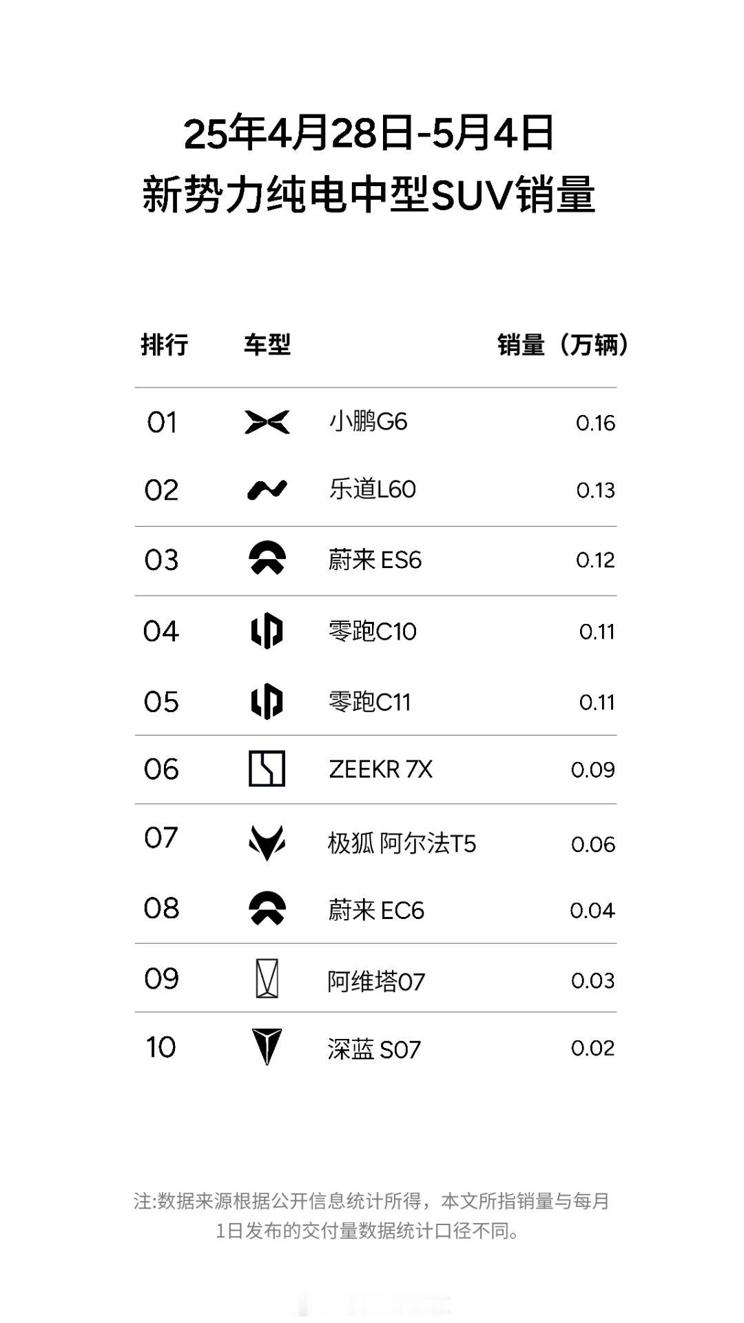 小鹏这势头相当猛啊，已经不满足于总榜第一了，开始打细分榜了~虽然有人说定语加的多