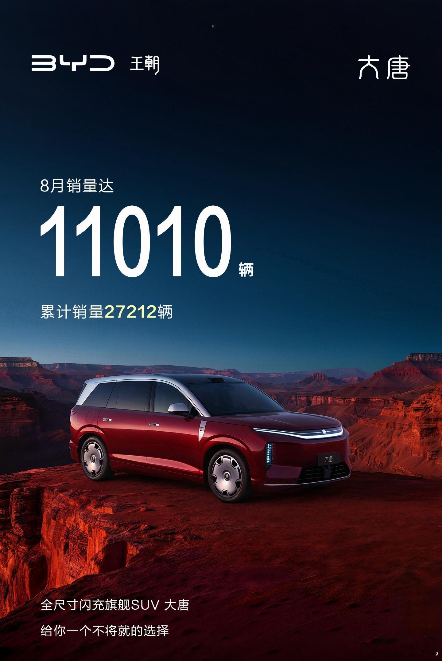 大唐 8 月交付 11010 辆，最近确实在路上见到很多次，好看、霸气[赞] ​