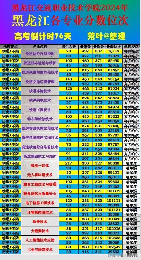 黑龙江交通职业技术学院2024年黑龙江省高职院校录取分数线。