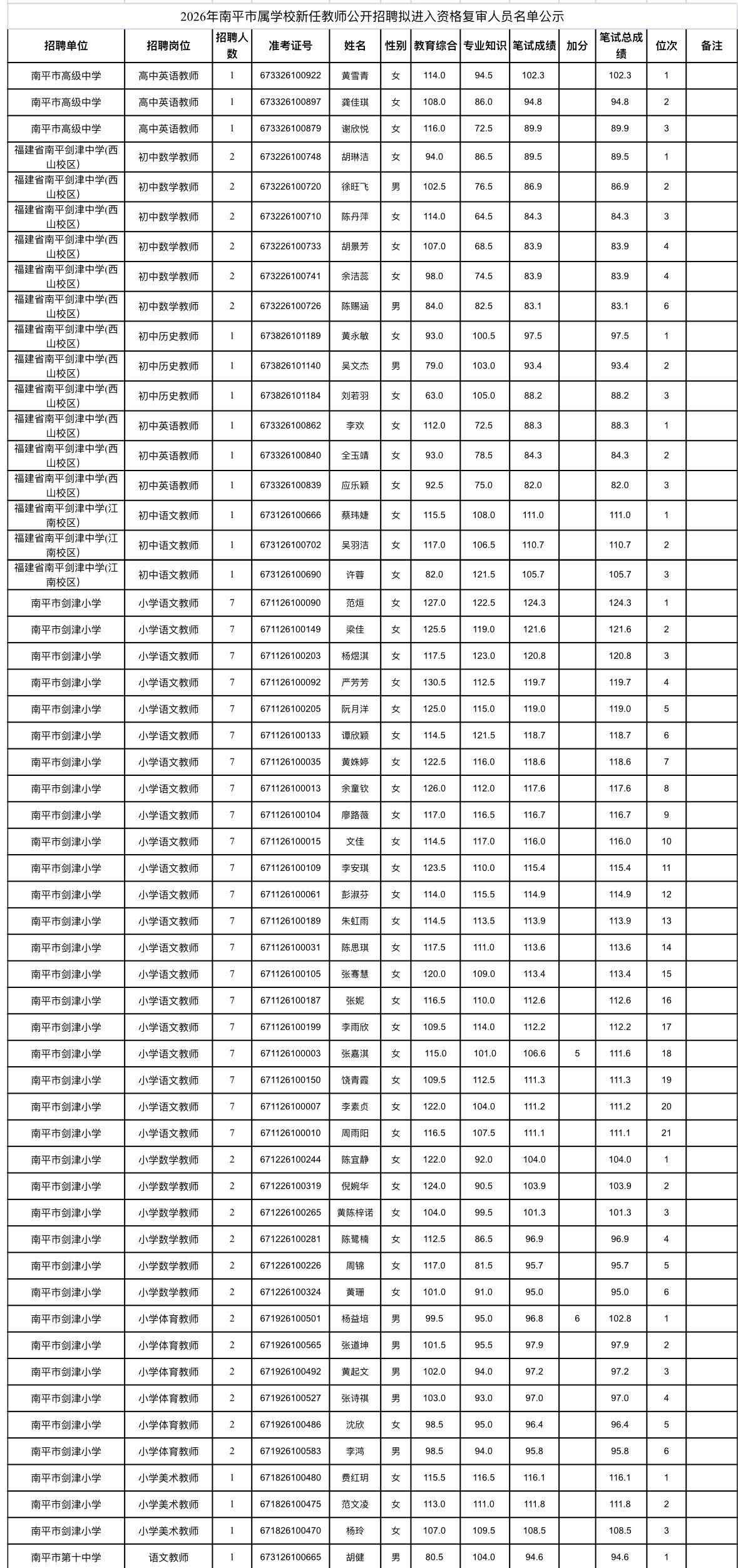名单公示！南平市属教师招聘资格复审通知

📌 发布单位：南平市教育局
📌 通