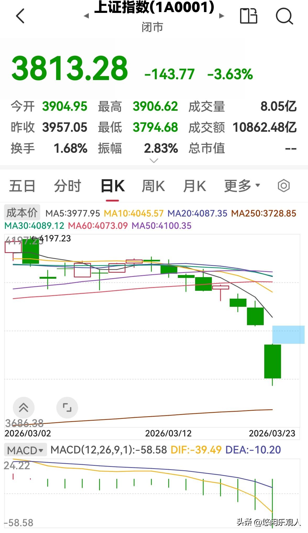 今天股市放量下跌，明天还会跌吗？

今天股市全天低开低走，放量下跌，三大指数均收