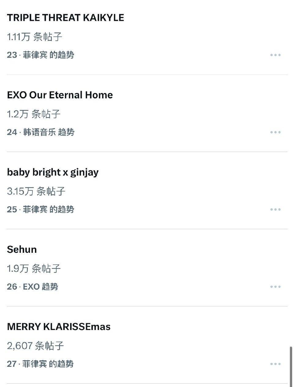 EXO新歌mv发布后吴世勋单人词条最快登上X趋势。更是唯一登上菲律宾、印尼、马来