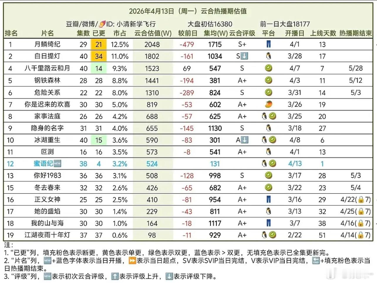 冰湖重生看着都好惨淡啊，月鳞一开始那几集我以为能3000呢，现在不会波不过大梦归