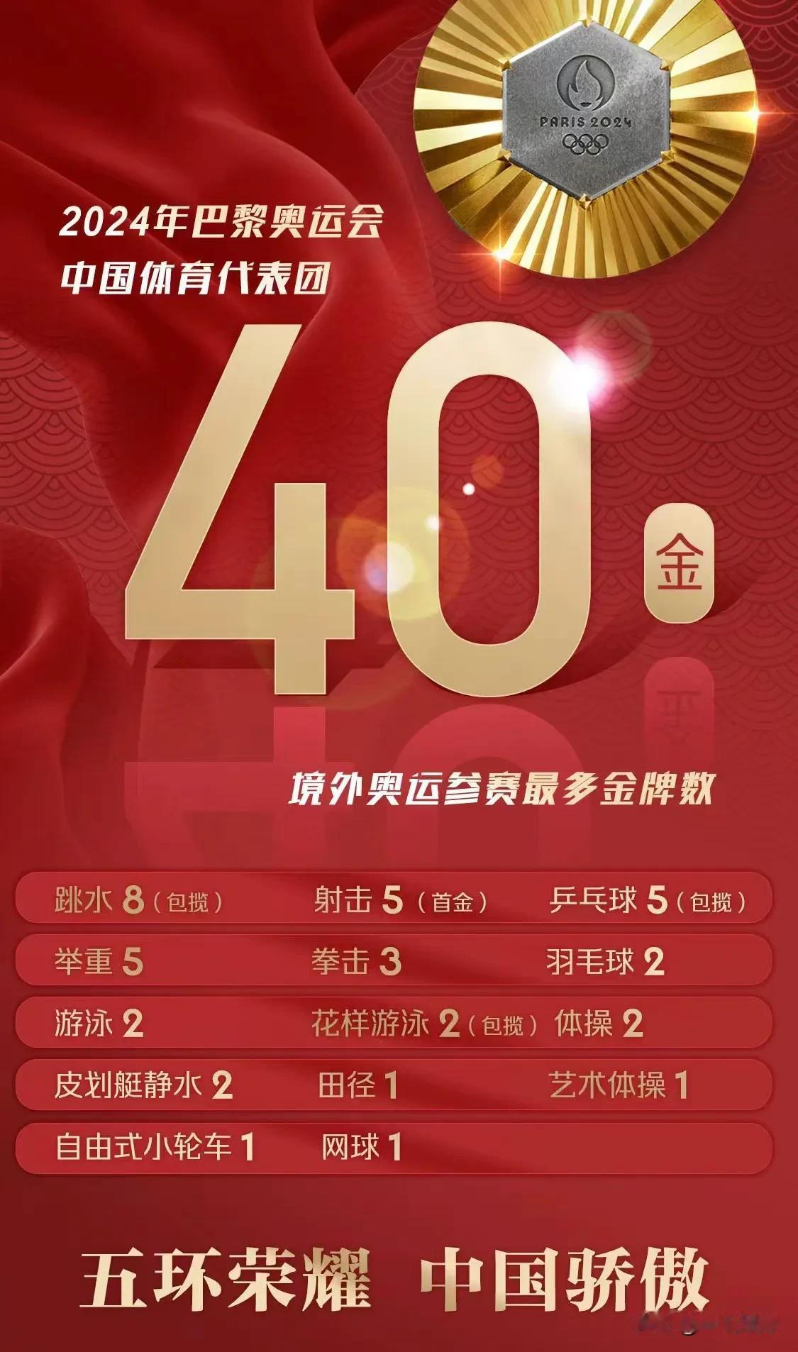 中国队40金27银24铜，创造了境外奥运会最佳成绩！金牌分布如下：

跳水：8金