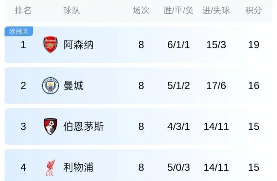 利物浦意外爆冷输给曼联，得以留在英超积分榜榜首位置的阿森纳却怎么也开心不起来！