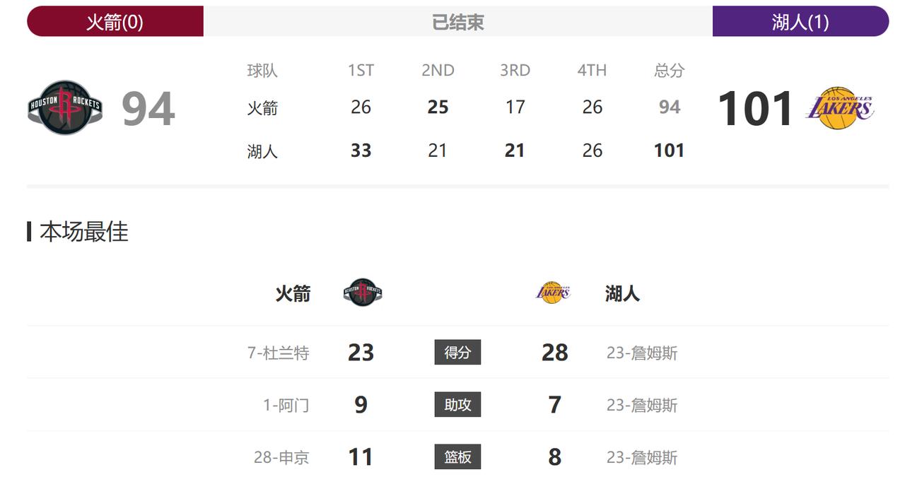 又是一场得分不过百的比赛！
比G1更让人难受，G1至少还能自我安慰一下，还能找个