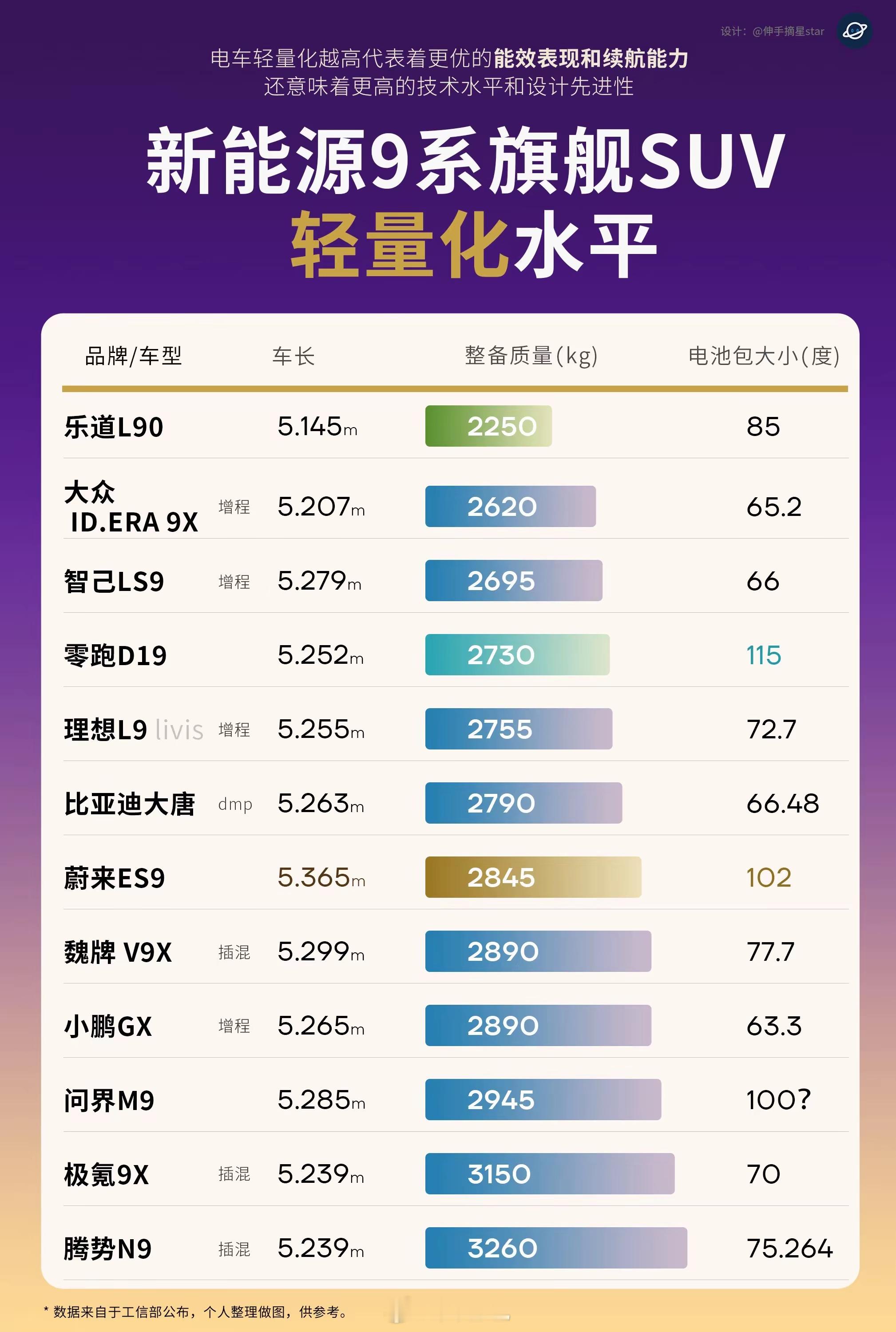 又要“大” 又要“轻”但是这么看下来，乐道L90不足5米2，算是个头最小的了。新