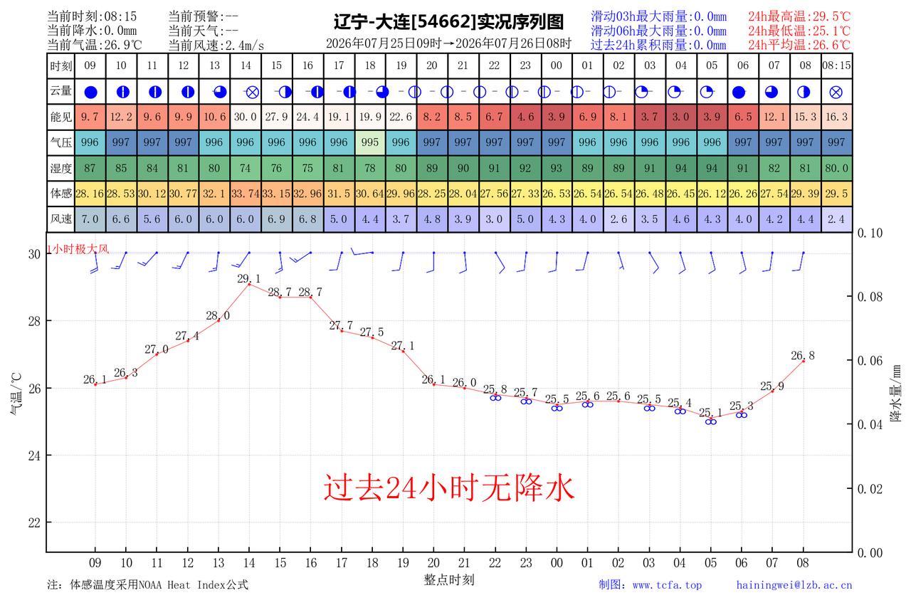 昨日官方预报：大连7月25日白天到夜间阴，部分地区有阵雨或雷阵雨，其中金州长兴岛