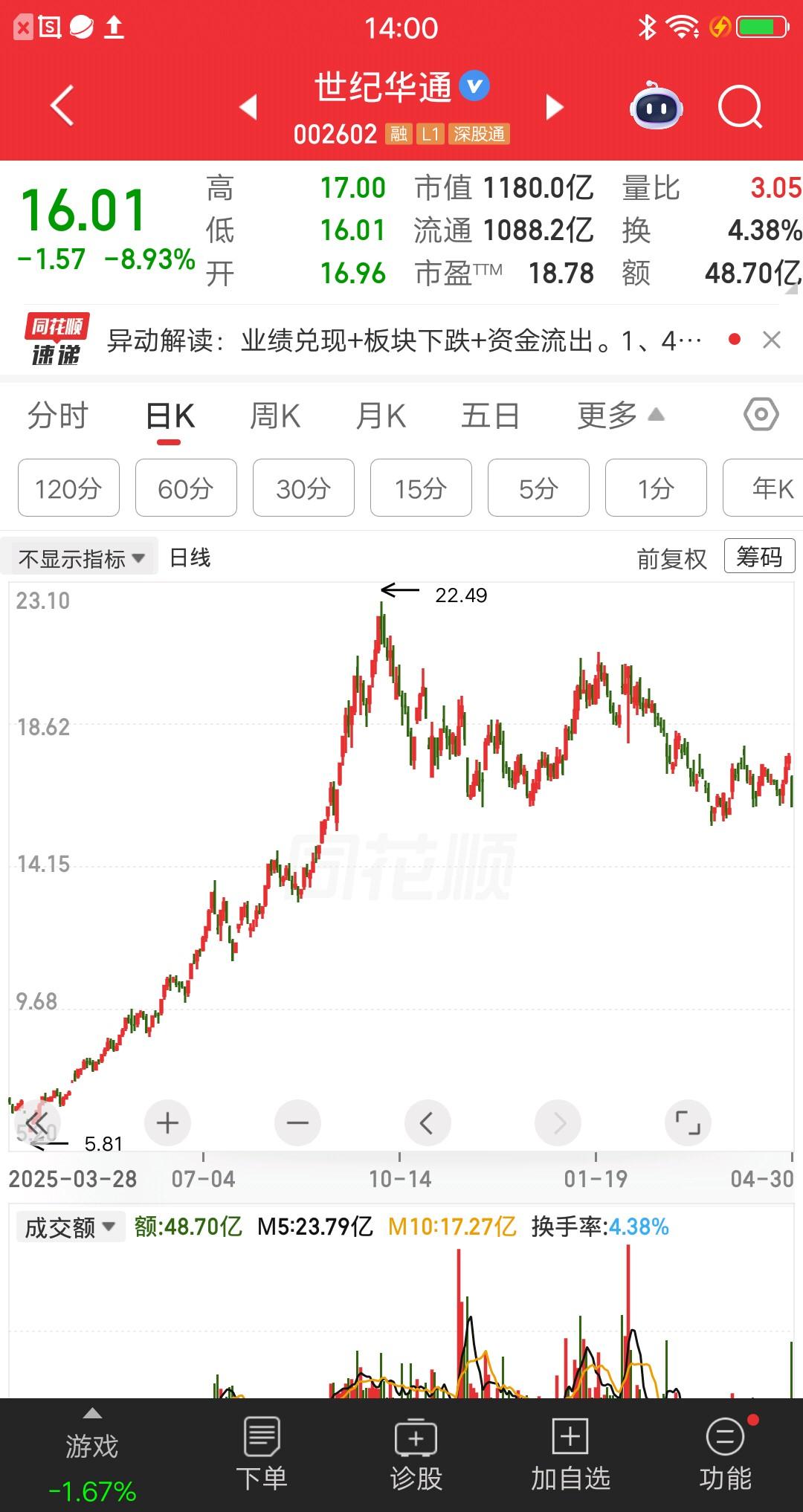 一位贵州的股民，套在世纪华通快8个月了，一年才几个月呀。浪费了太多时间，钱也没赚