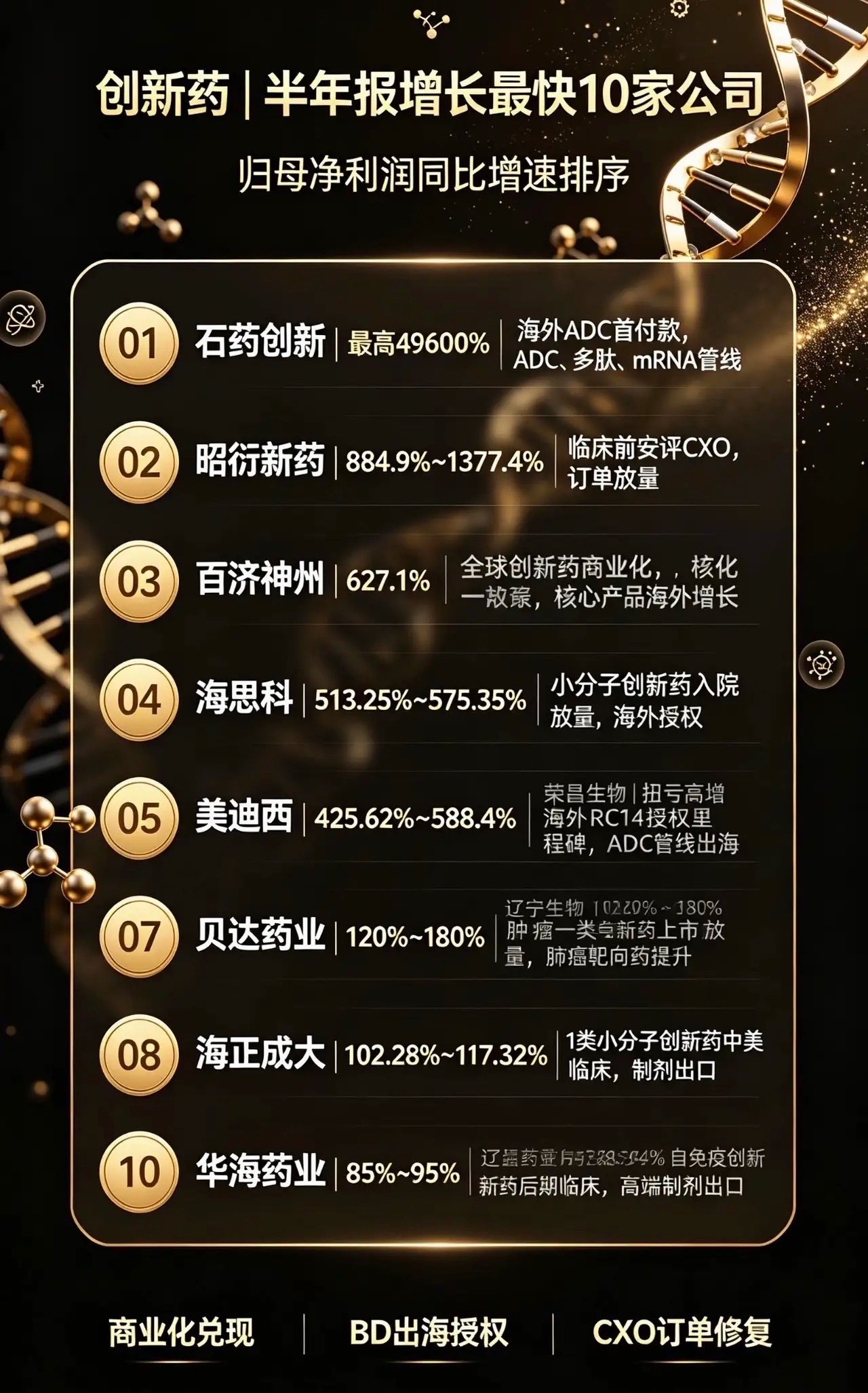 国产创新药进入商业化兑现周期，核心品种院内放量叠加海外BD授权落地，部分企业摆脱