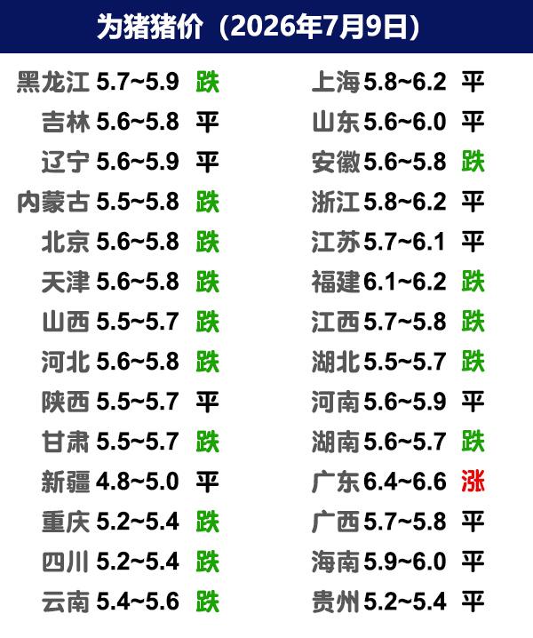 7月9日猪价 | 多地回调，仅广东一地上涨！

今日全国生猪收购均价呈现下跌态势