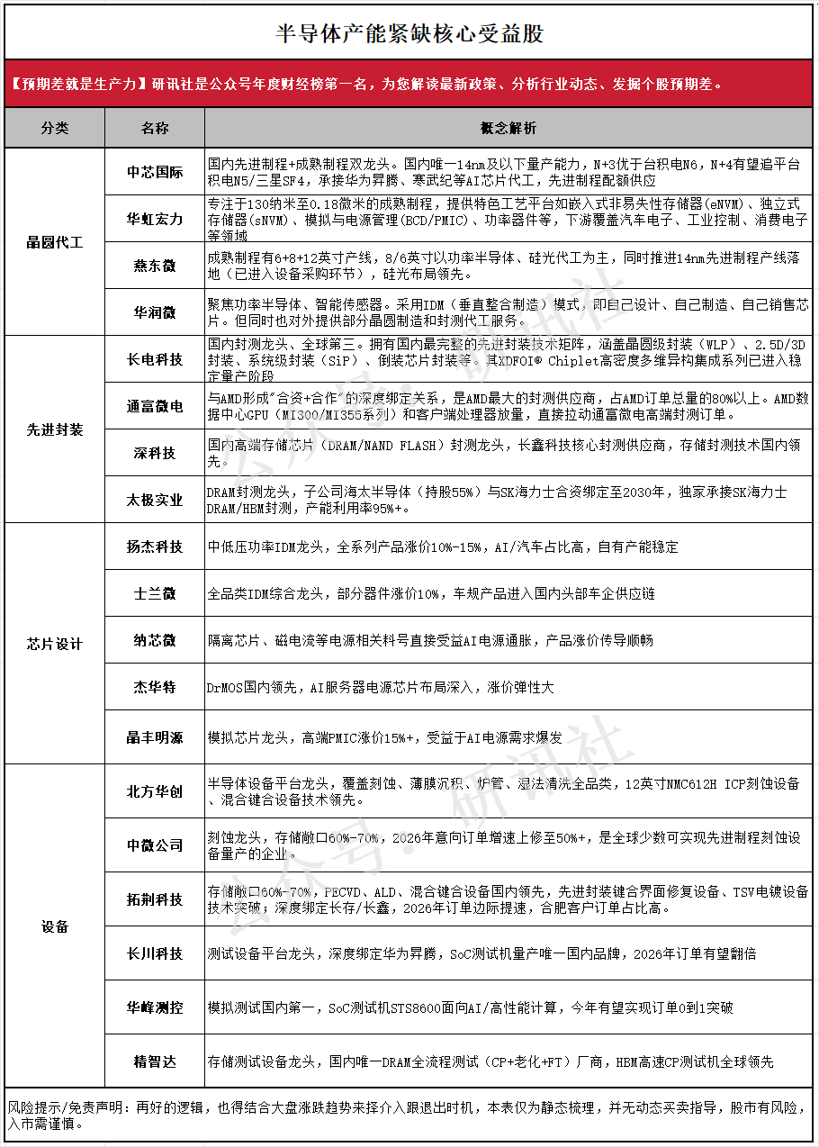 【半导体产能紧缺核心受益股】（研讯社） 