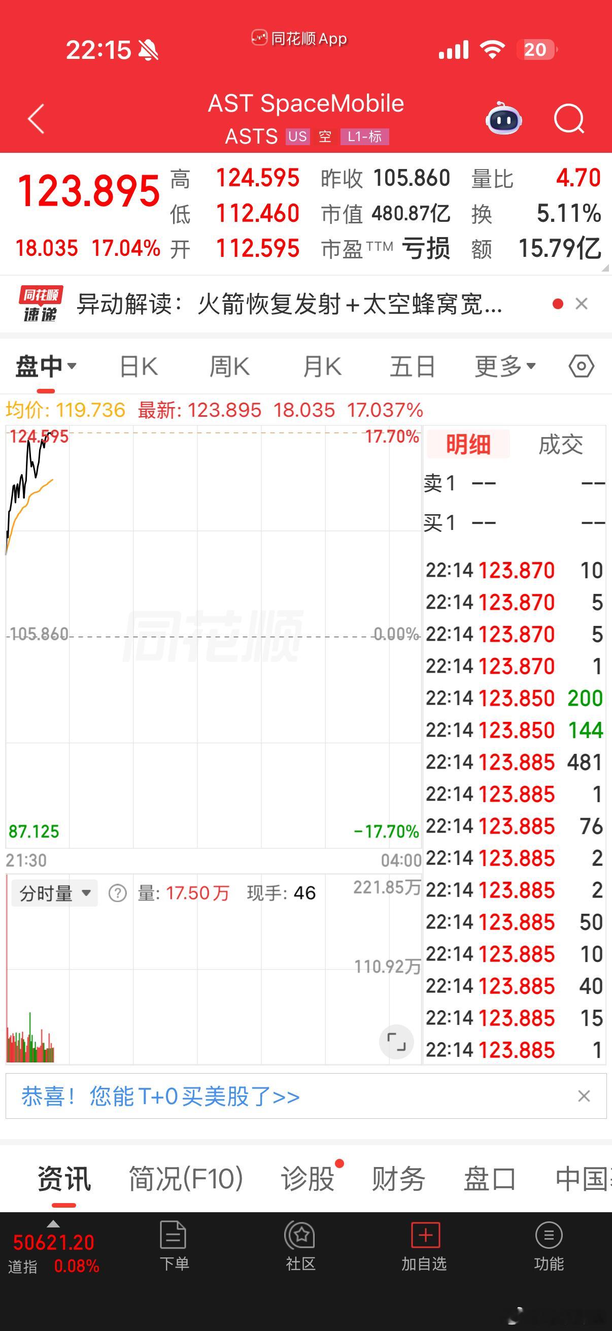 正宗spaceX概念，高开高走，涨幅17%，希望带动我手上3只商业航天，今天又吸