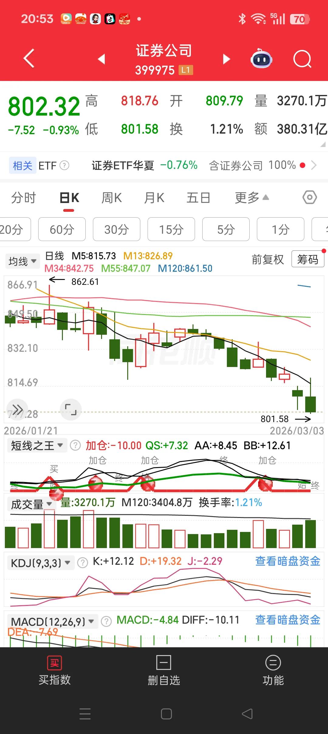 券商今天还是比较扛跌的。早盘一度翻红，甚至反包了昨天的阴线。但是全球都在跌，a股