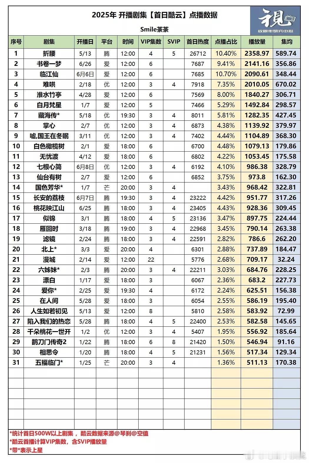 25年首日酷云冠亚军分别是《折腰》和《书卷一梦》，刘宇宁扛剧能力很牛了[good