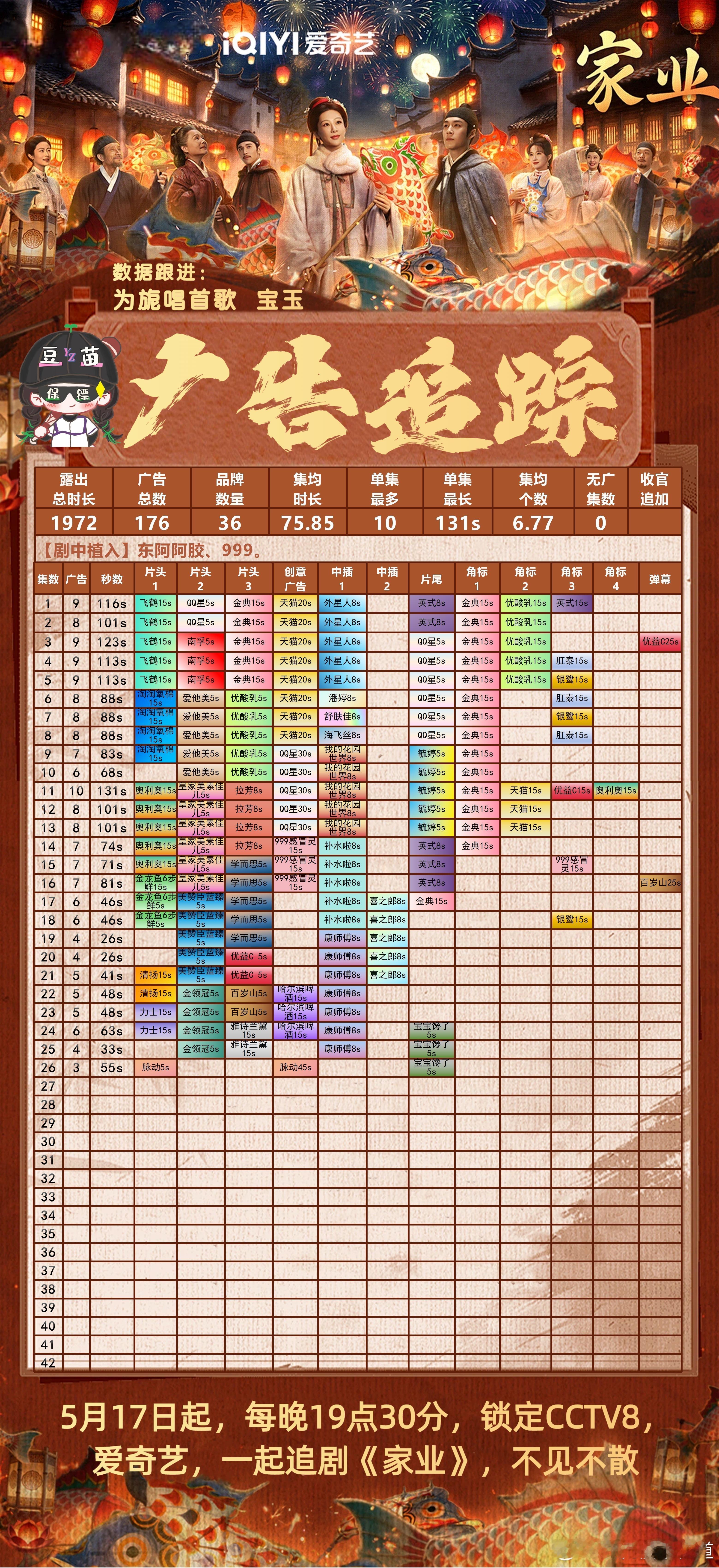 家业家业第25集4广，第26集3个广告品牌4广，1个新增品牌。14-16集的99
