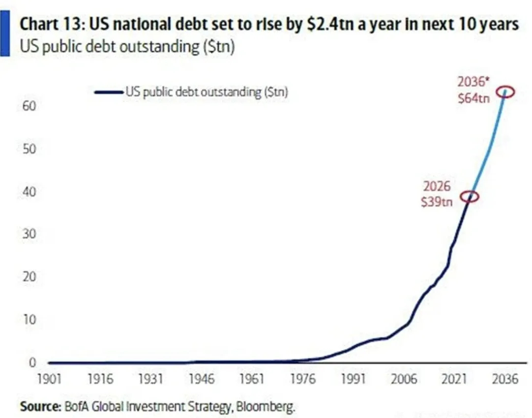 最新 CBO预测:未来 10 年, 美国每年新增债务约 2.4 万亿美元。如果按