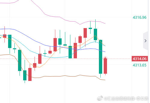 空头目前无延续的力度，建议4314位置多一次，防守8美金！现货黄金金价黄金iPh