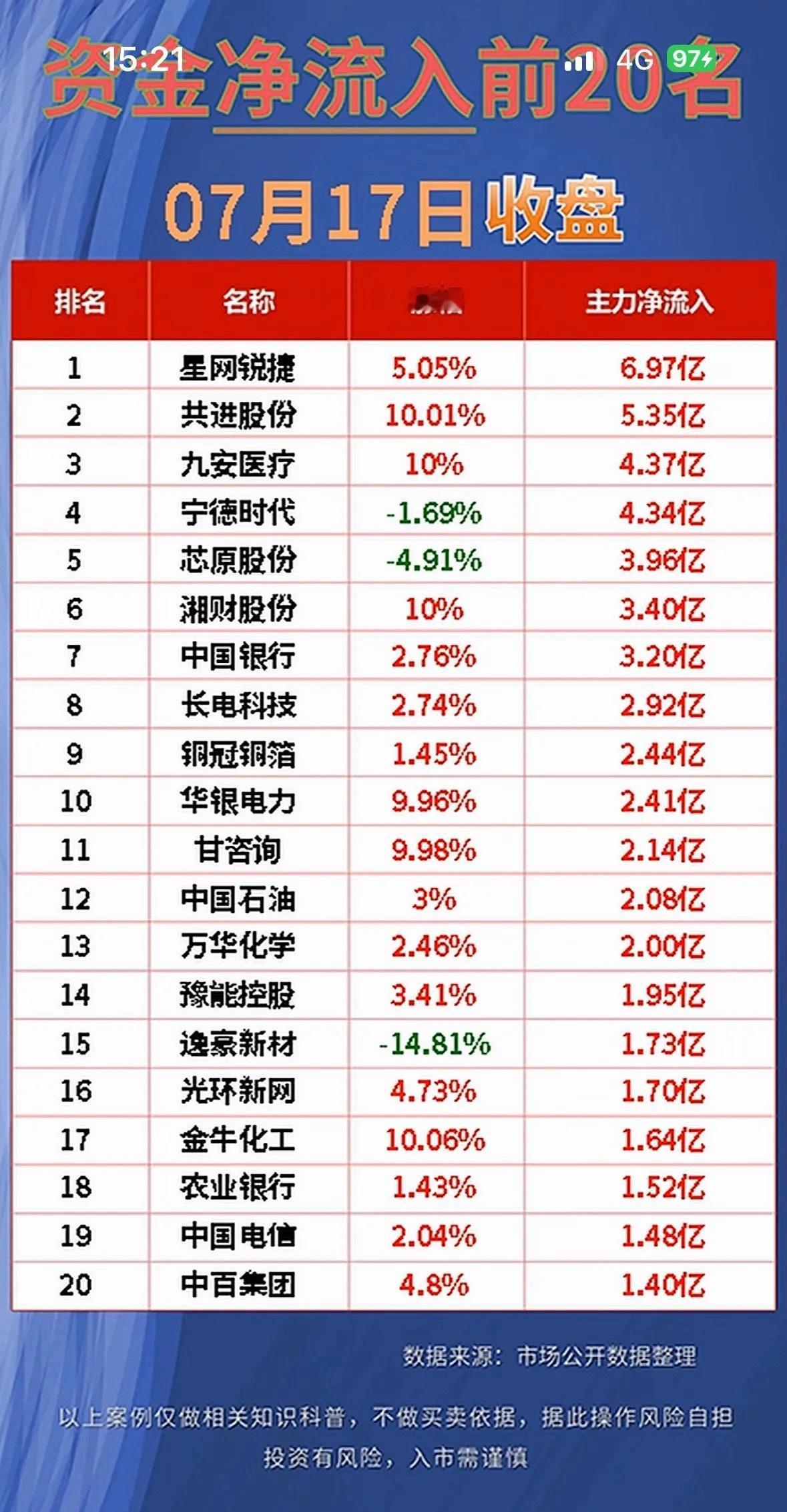 7月17日股市行情 今日资金净流入前20名，快来一探究竟！📈💰7月17日的股