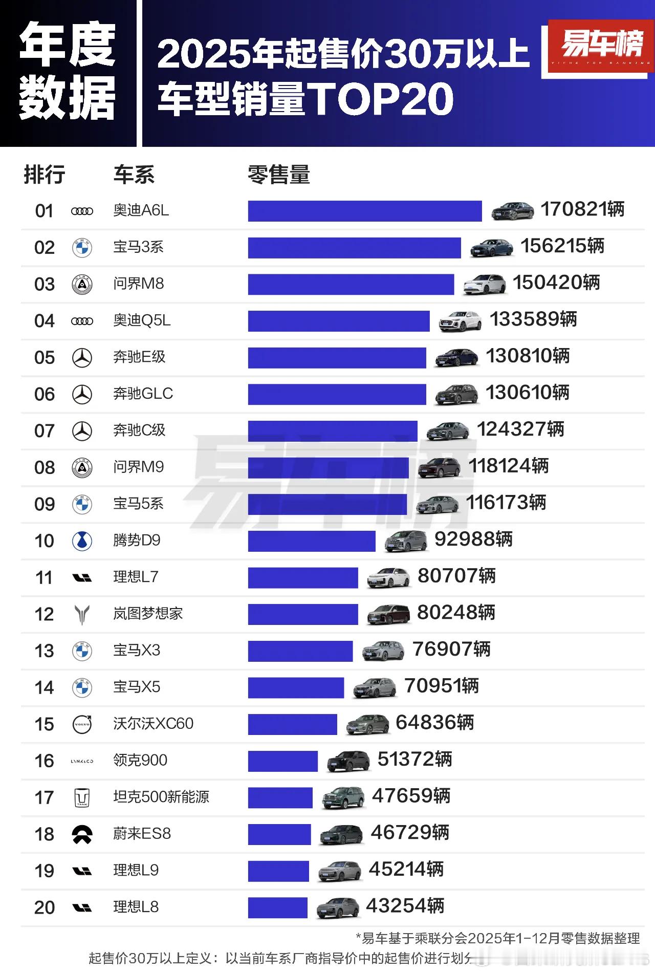 有时候都想笑，天天内部对线都感觉高端都搞成了，结果最后一看，还是满眼BBA。前十