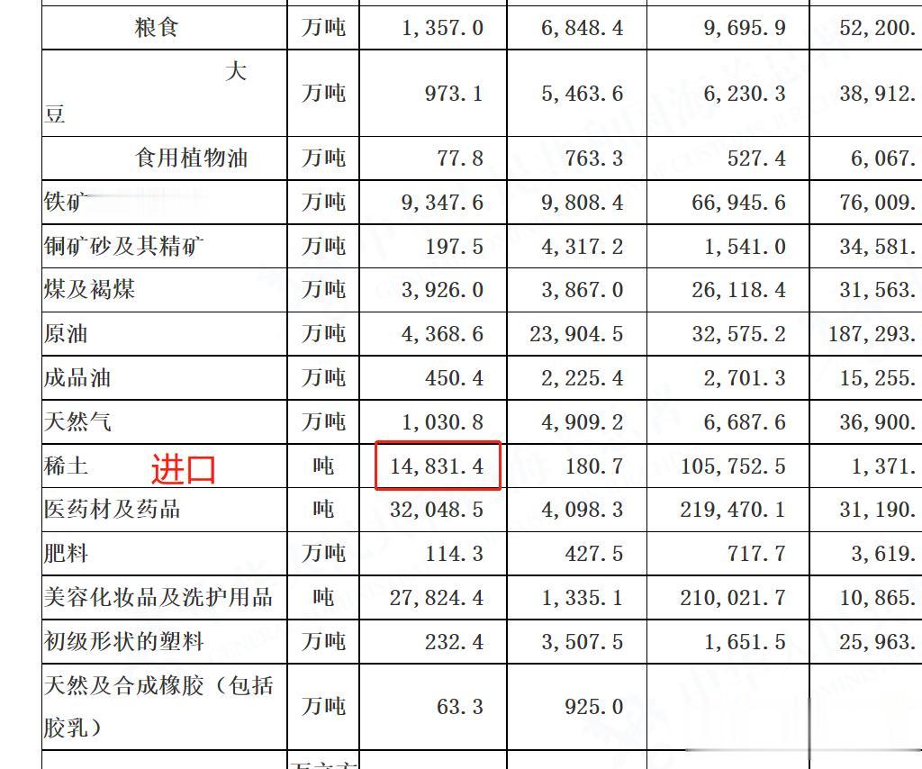 7月，中国进口稀土数量超过1.48万吨，同比暴涨55.7%

源自海关总署公开的