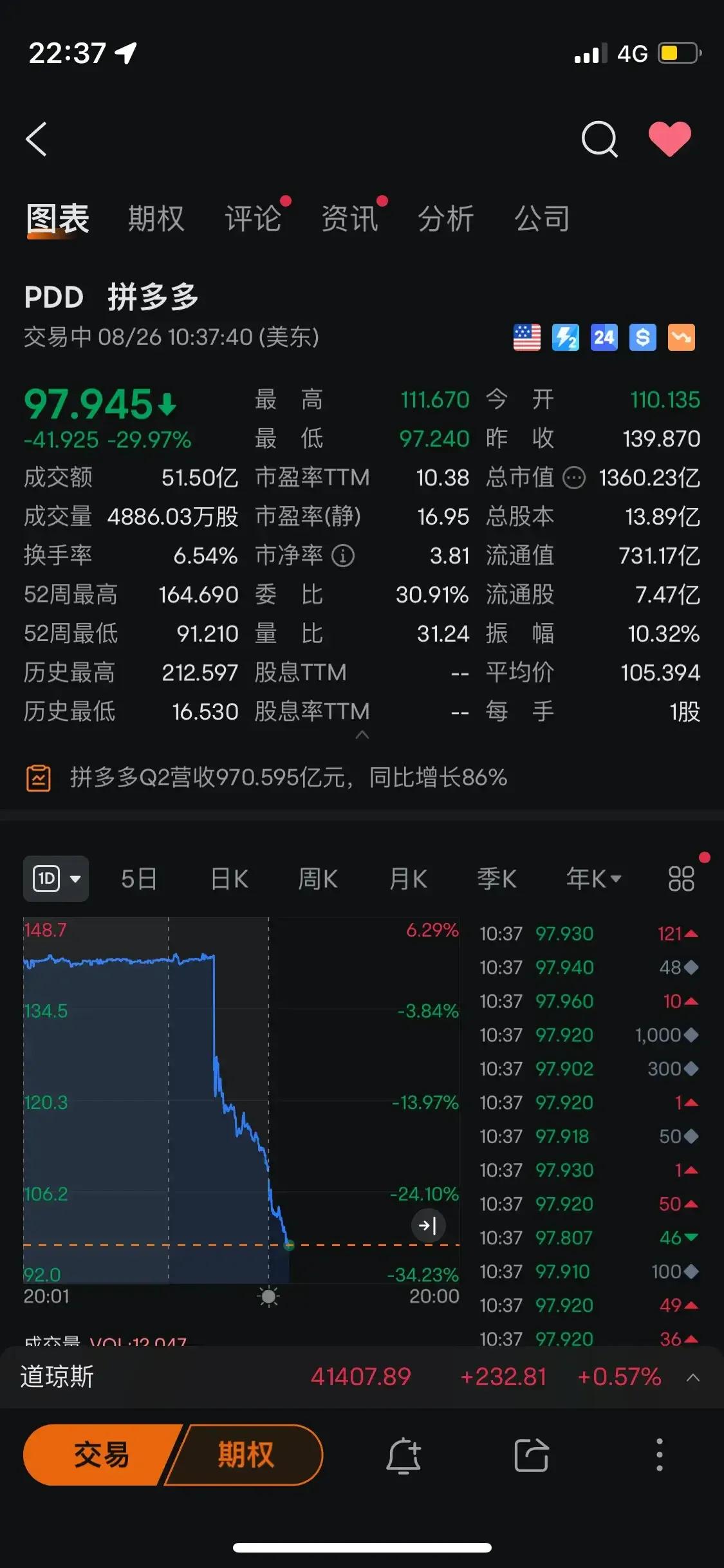 没用过拼多多的请举手！因为拼多多砍一刀而卸载多多的请举手你。近日，拼多多跌落神坛