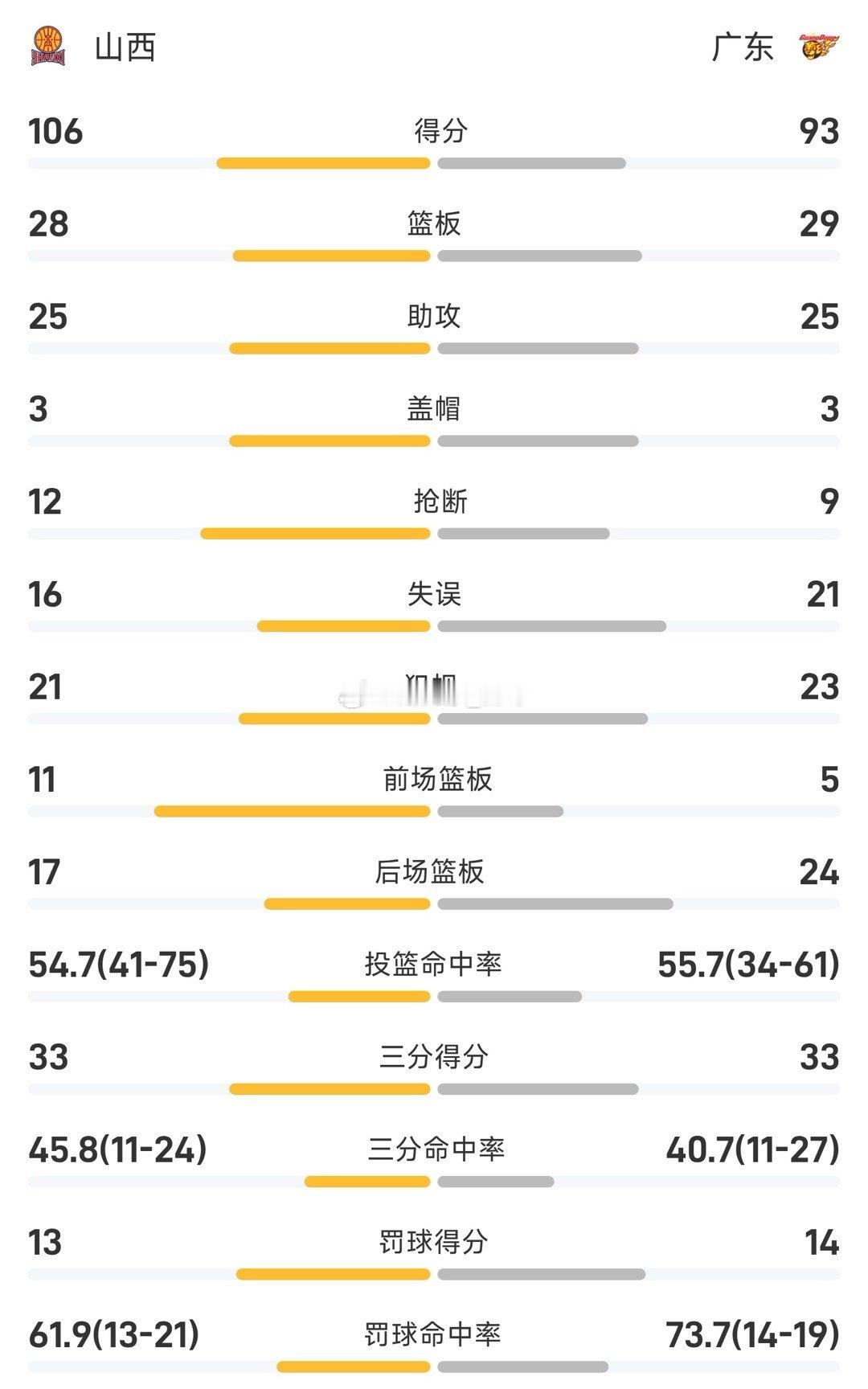 CBA杯山西男篮战胜广东男篮12月04日讯 25/26赛季CBA杯 小组赛，广东