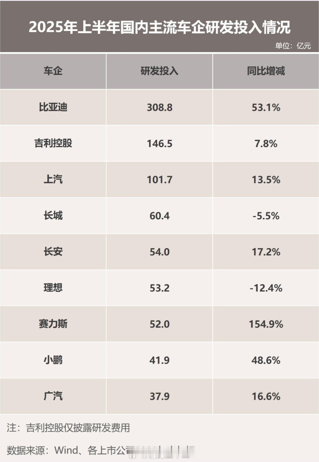 研发投入强度体现了一个企业能不能“进步”的能力，研发投入规模意味着企业能解决多大