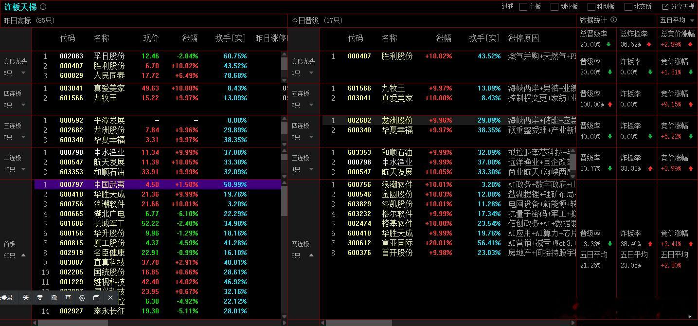 2025年11月18日，上证成交金额：7909.49亿，比昨天量能减少1.8%，