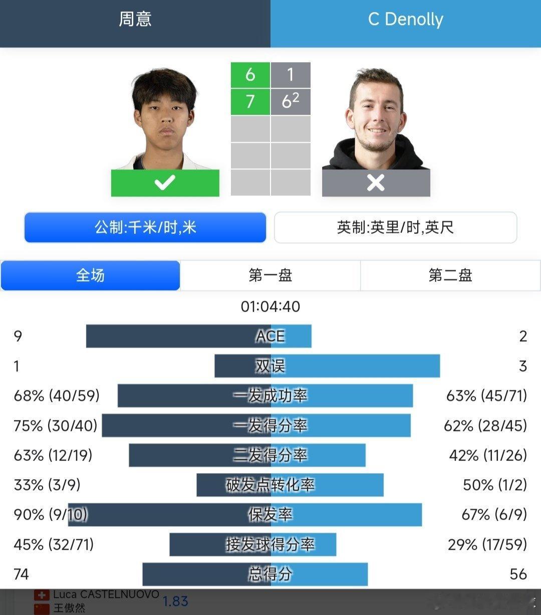 CH50藩切站男单第二轮周意🇨🇳6-1/7-6(2)战胜德诺利🇫🇷，晋级