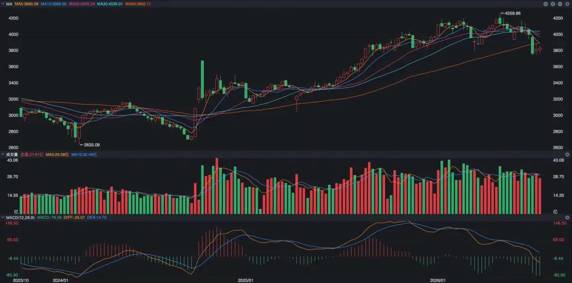 神秘信号再现，下周要起飞了？ 今天趁着周末，咱不说消息面，就来讲讲市场的技术面。