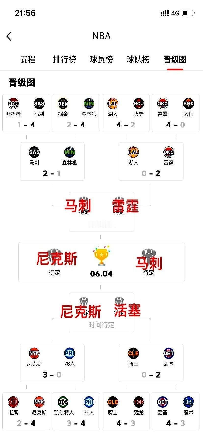 别急着预测总冠军，NBA季后赛这水深着呢。

东边尼克斯直接4-0横扫76人，那