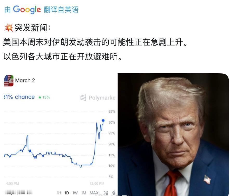 本周末，美国对伊朗发动袭击的可能性正在急剧上升。

目前可能性从10%飙升到30